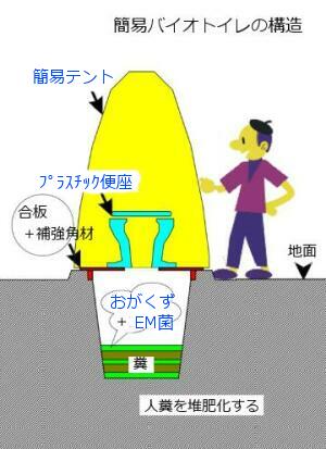 簡易バイオトイレの構造