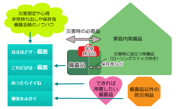 災害備蓄品マニュアルの構成説明図