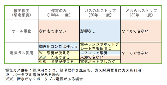 オール電化住宅と電気ガス併用住宅の災害時比較