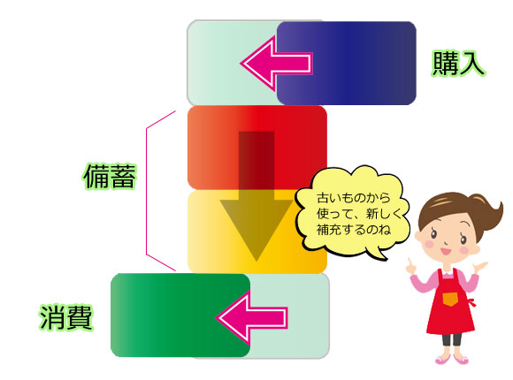 ローリングストック（回転備蓄）法の説明2