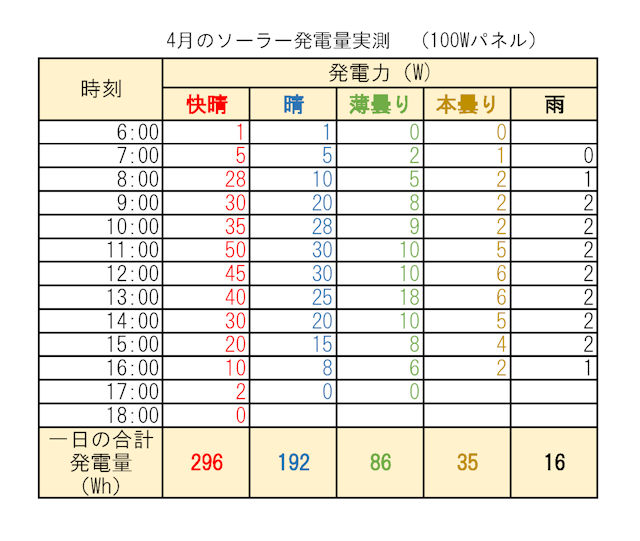 100Wソーラーパネルの発電量実測データ