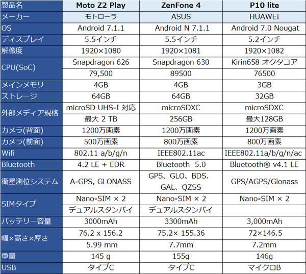 モトローラ Moto Z2 Playスマホ比較表
