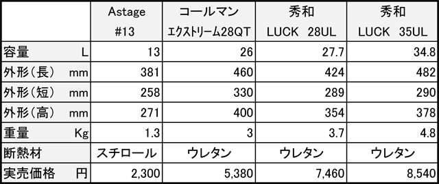 クーラーボックスの比較検討表