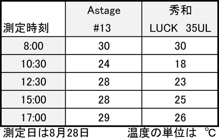 クーラーボックスの保冷実験