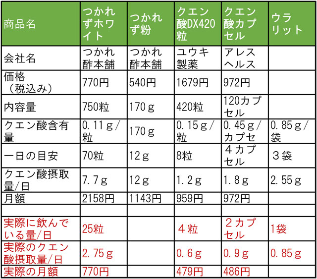 クエン酸商品の比較表