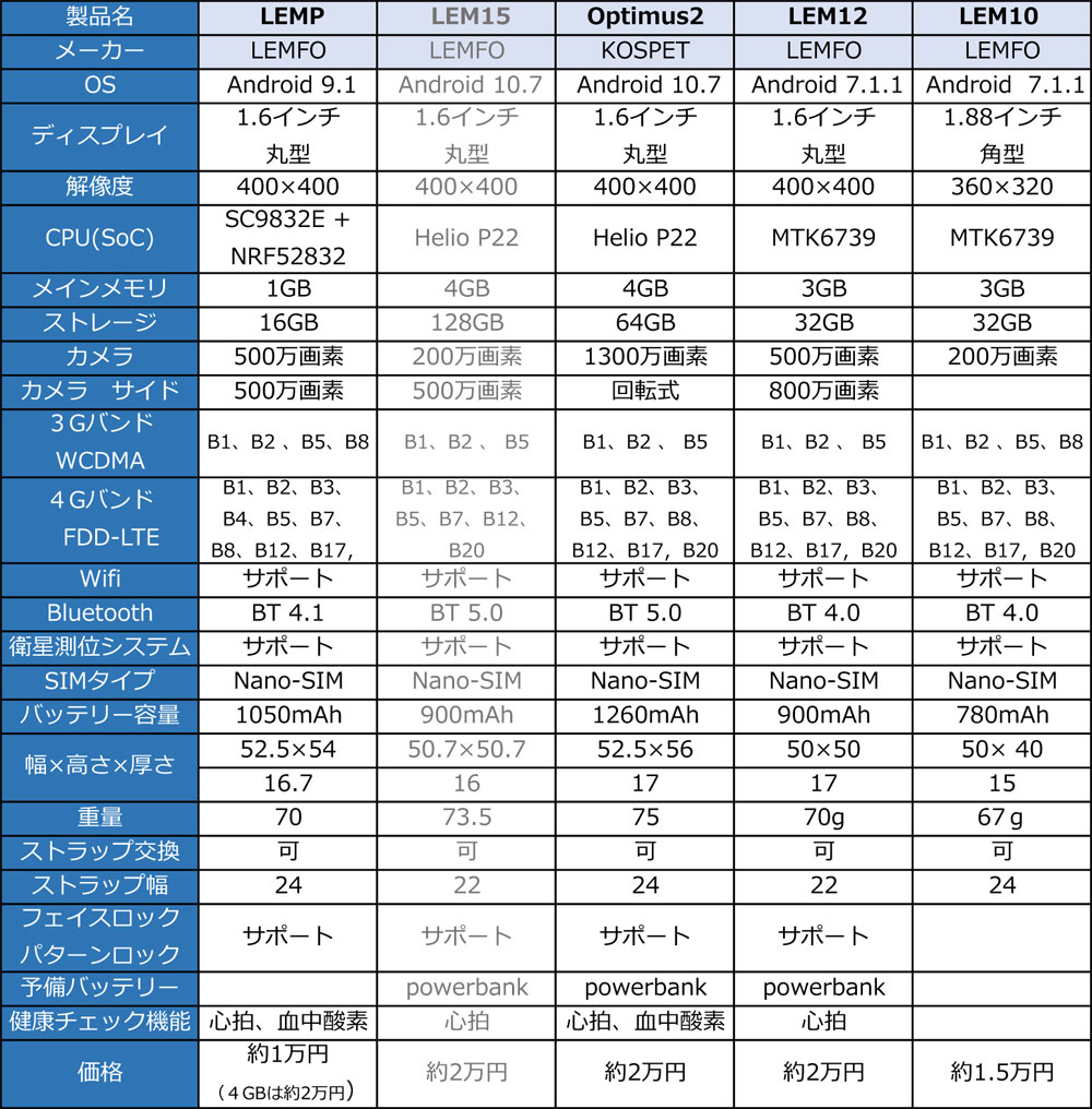 lempのスペック横並び比較